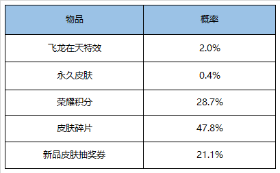 《王者荣耀》商城特惠礼包更新一览