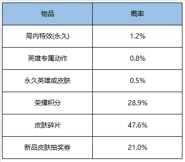 《王者荣耀》元宵福利活动一览