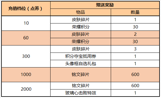 《王者荣耀》元宵福利活动一览