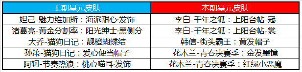 《王者荣耀》2020情人节活动一览