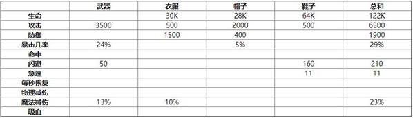 《剑与远征》红装搭配攻略