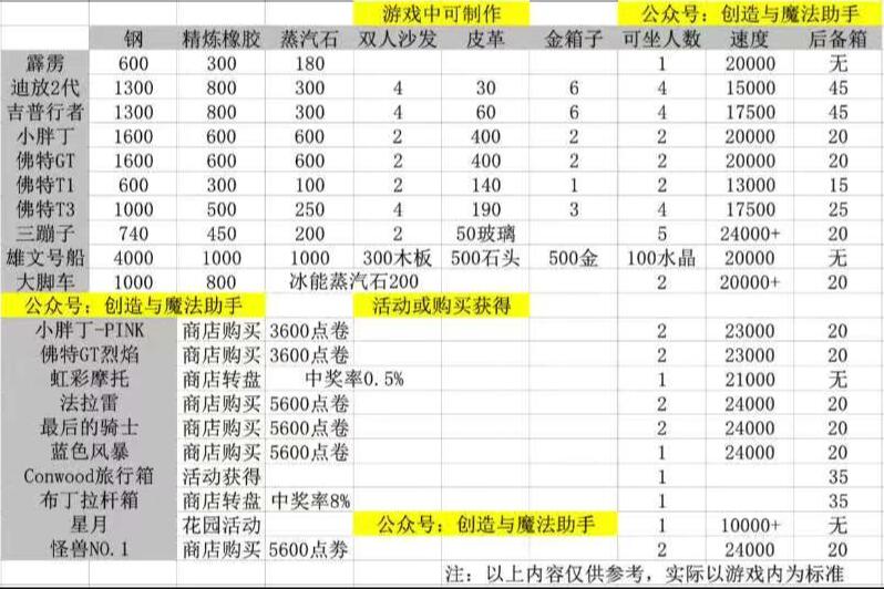 《创造与魔法》车辆特点分析