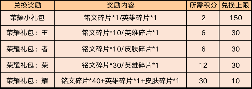 《王者荣耀》2020白色情人节活动介绍