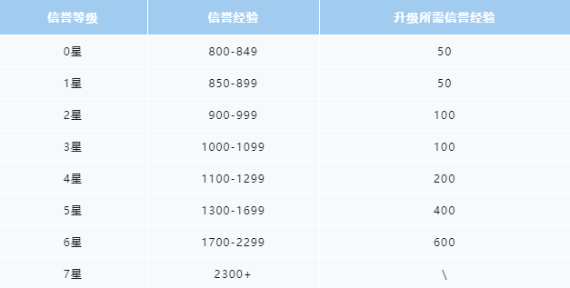 《王者荣耀》信誉等级提升方法一览