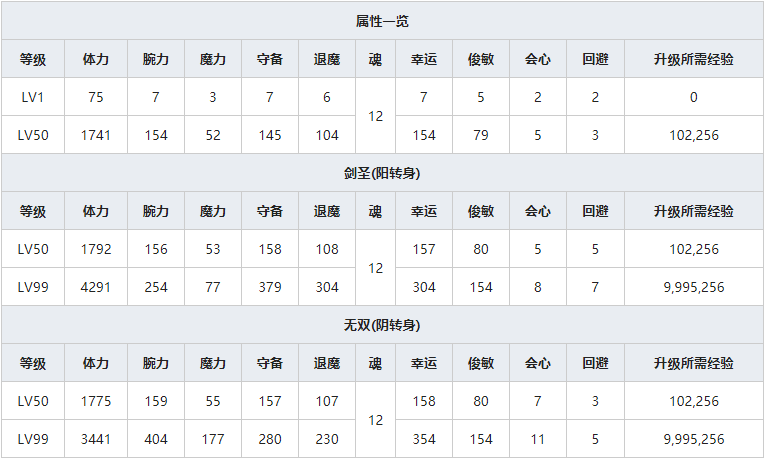 《一血万杰》朱雀人物属性介绍