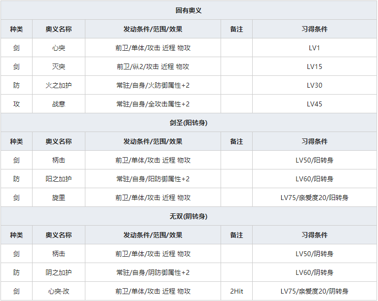 《一血万杰》朱雀人物属性介绍