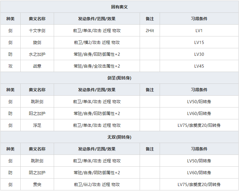 《一血万杰》青龙人物属性介绍