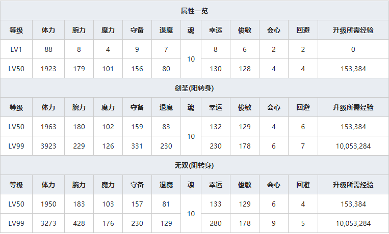 《一血万杰》雷神人物属性介绍