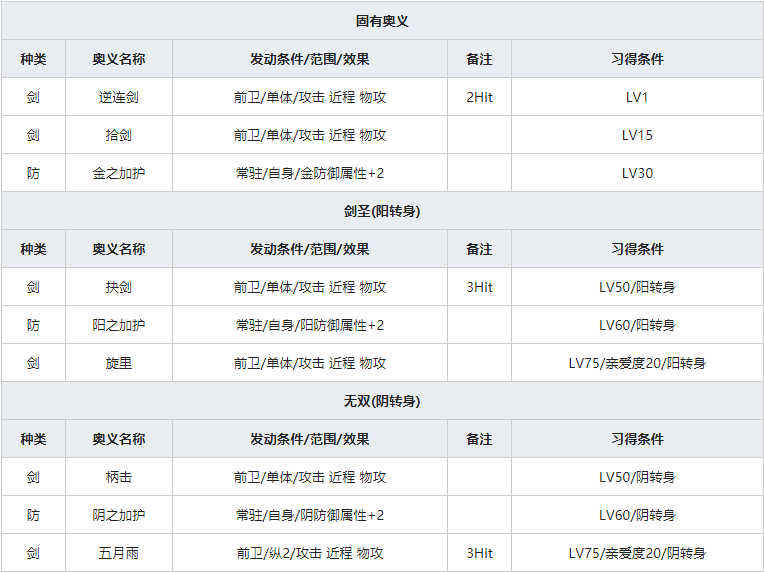 《一血万杰》雷神人物属性介绍