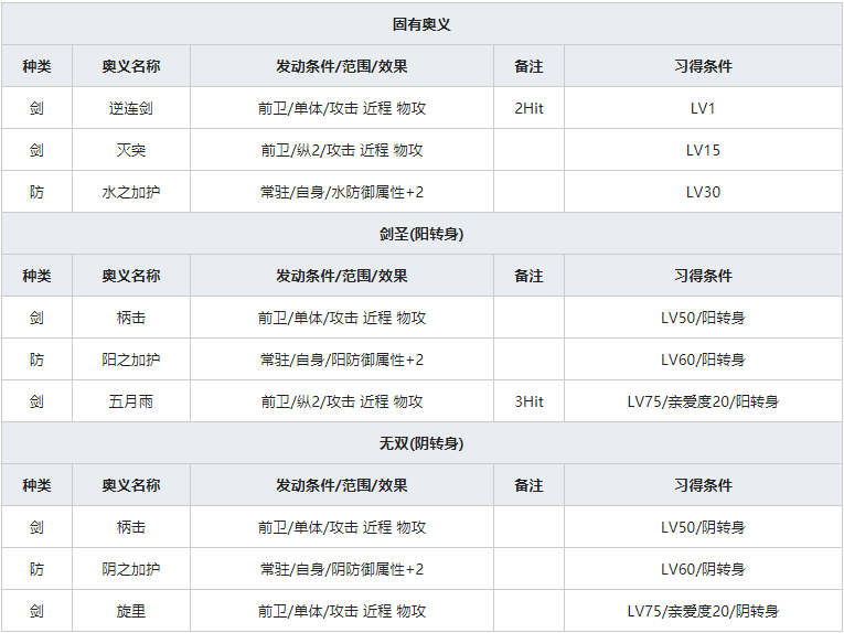 《一血万杰》稻荷人物属性介绍