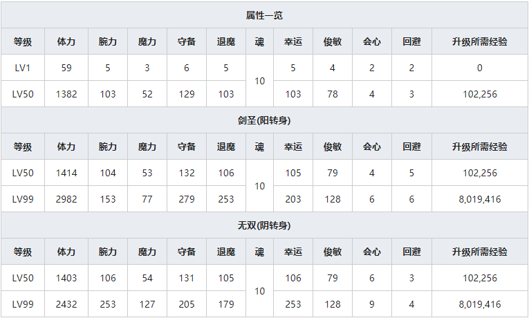 《一血万杰》雀人物属性介绍