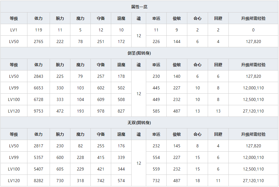 《一血万杰》双代大和武尊人物属性介绍