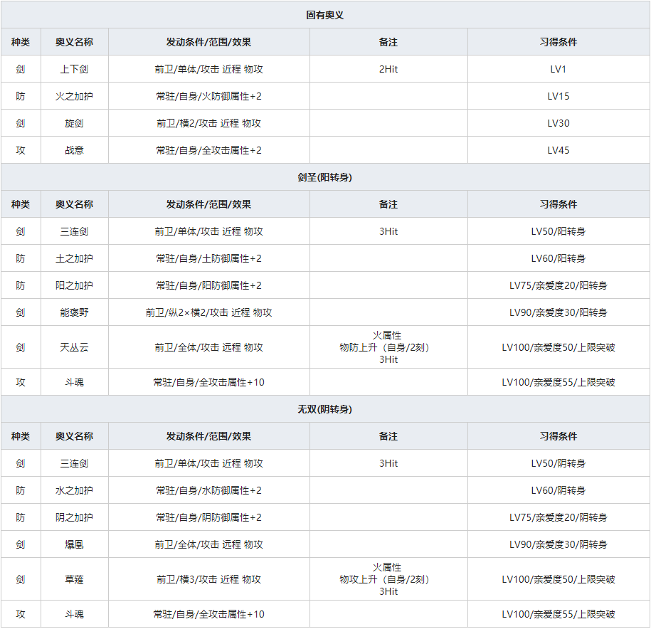 《一血万杰》双代大和武尊人物属性介绍