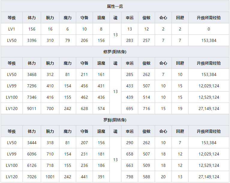 《一血万杰》樱代酒吞童子人物属性介绍