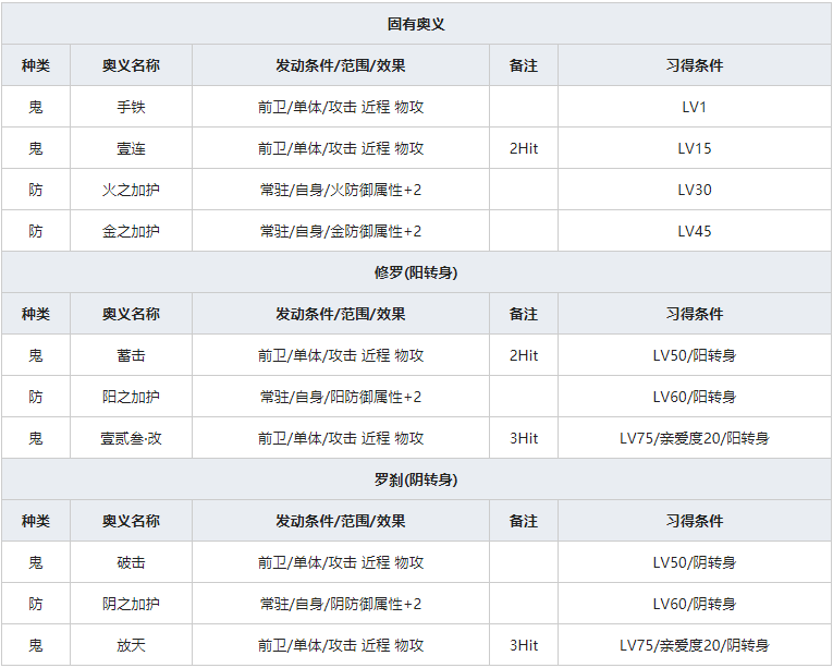 《一血万杰》般若人物属性介绍