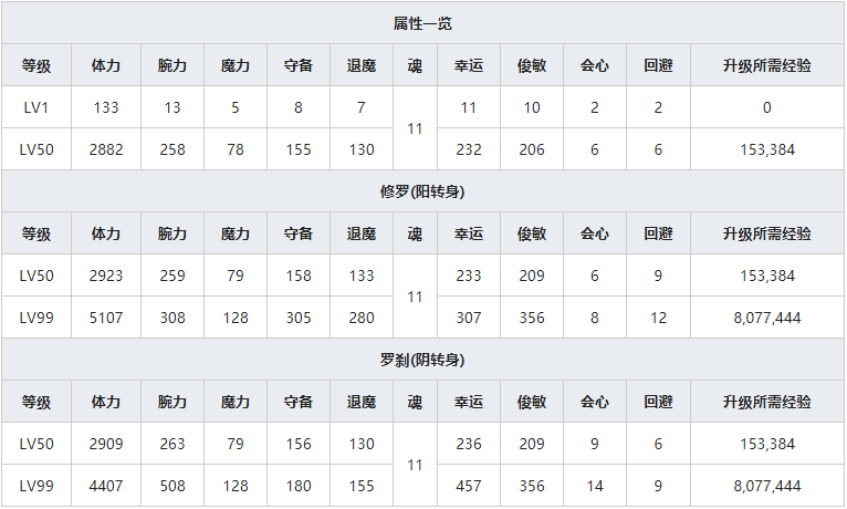 《一血万杰》般若人物属性介绍