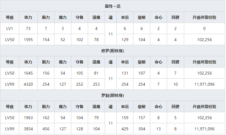 《一血万杰》百目鬼人物属性介绍