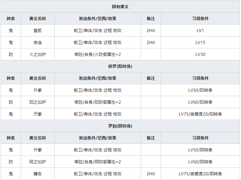 《一血万杰》暮露团人物属性介绍