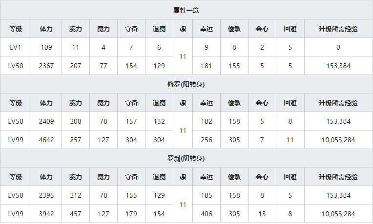 《一血万杰》暮露团人物属性介绍