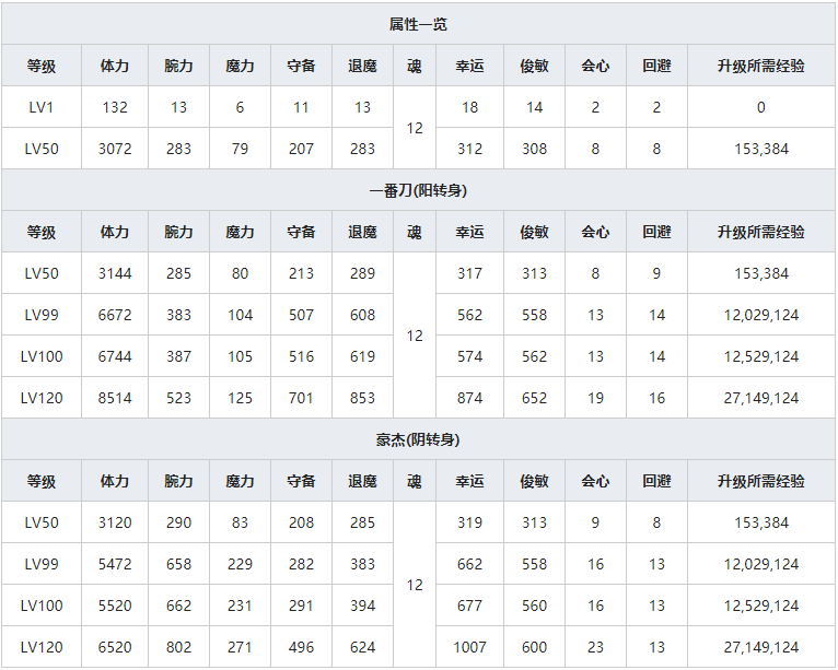 《一血万杰》樱代桃太郎人物属性介绍