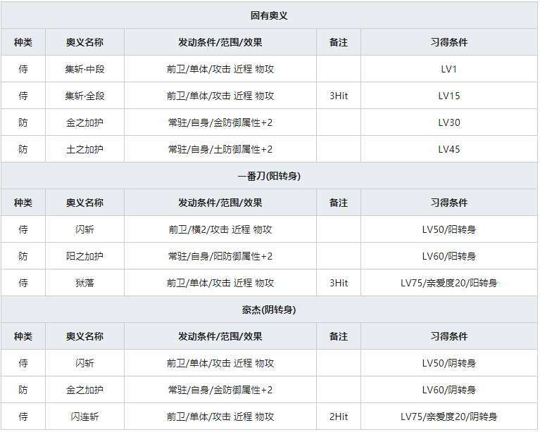 《一血万杰》平将门人物属性介绍