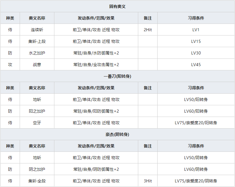 《一血万杰》一心太助人物属性介绍