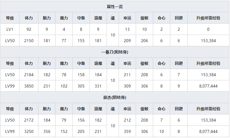 《一血万杰》鵺人物属性介绍