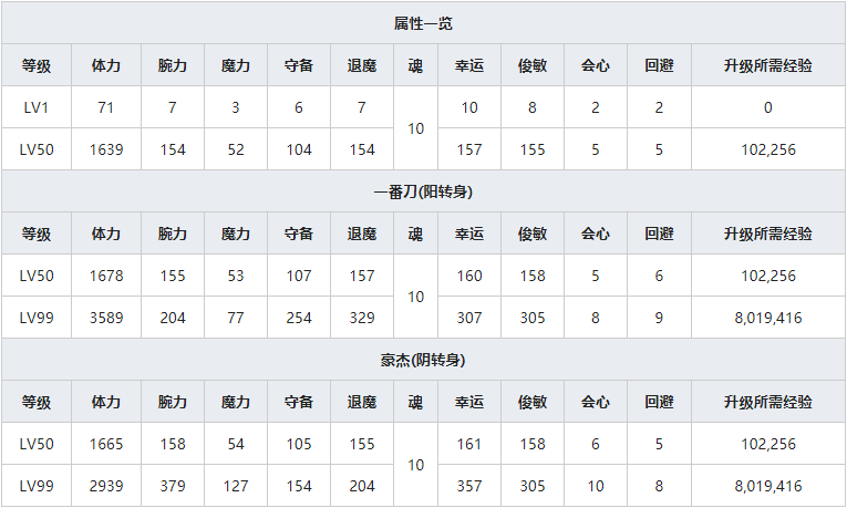 《一血万杰》夜刀人物属性介绍