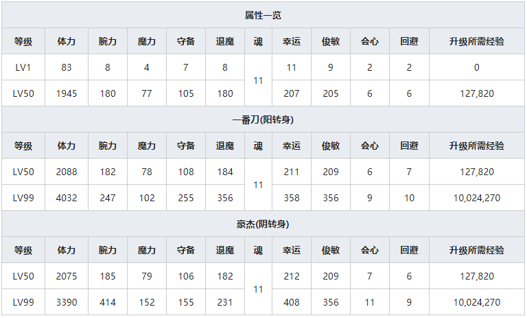 《一血万杰》俵藤太人物属性介绍