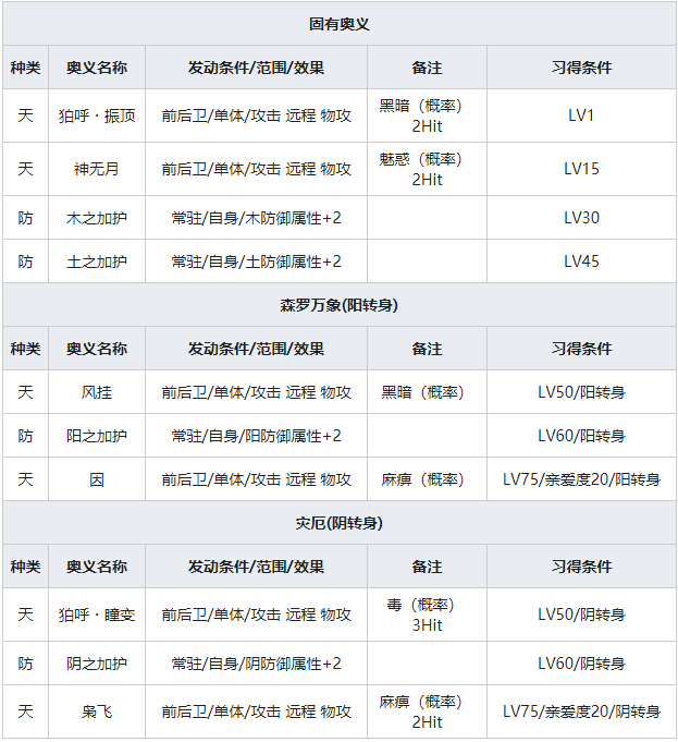 《一血万杰》思兼神人物属性介绍