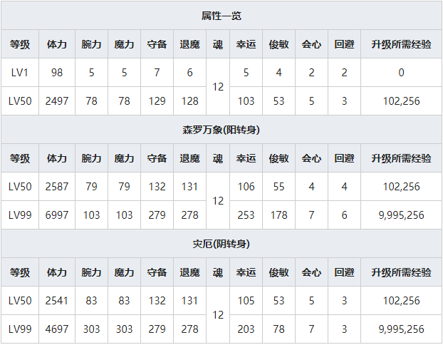 《一血万杰》白虎人物属性介绍