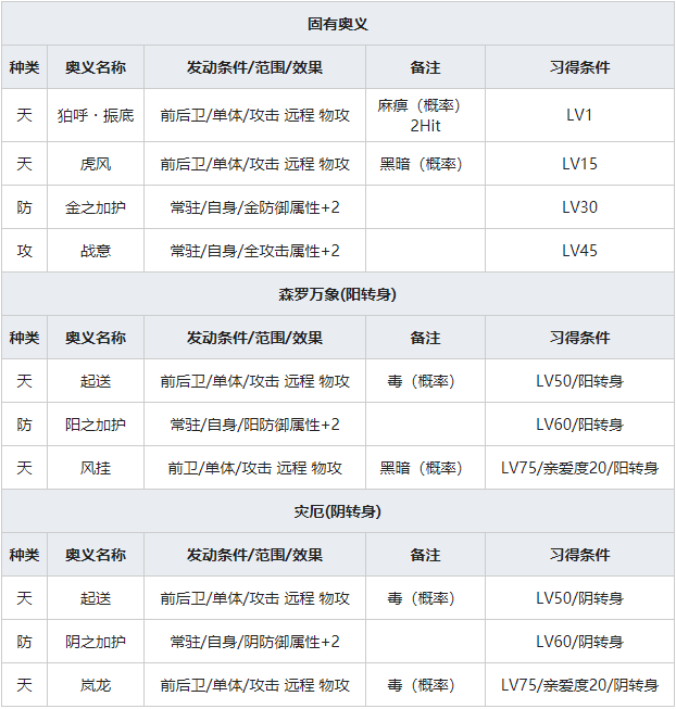 《一血万杰》白虎人物属性介绍