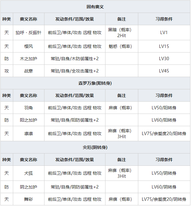 《一血万杰》辘轳首人物属性介绍