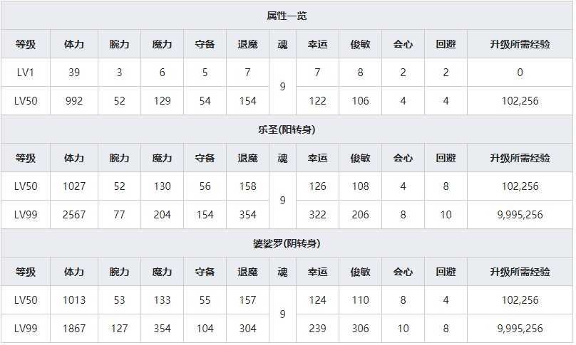 《一血万杰》阿通人物属性介绍