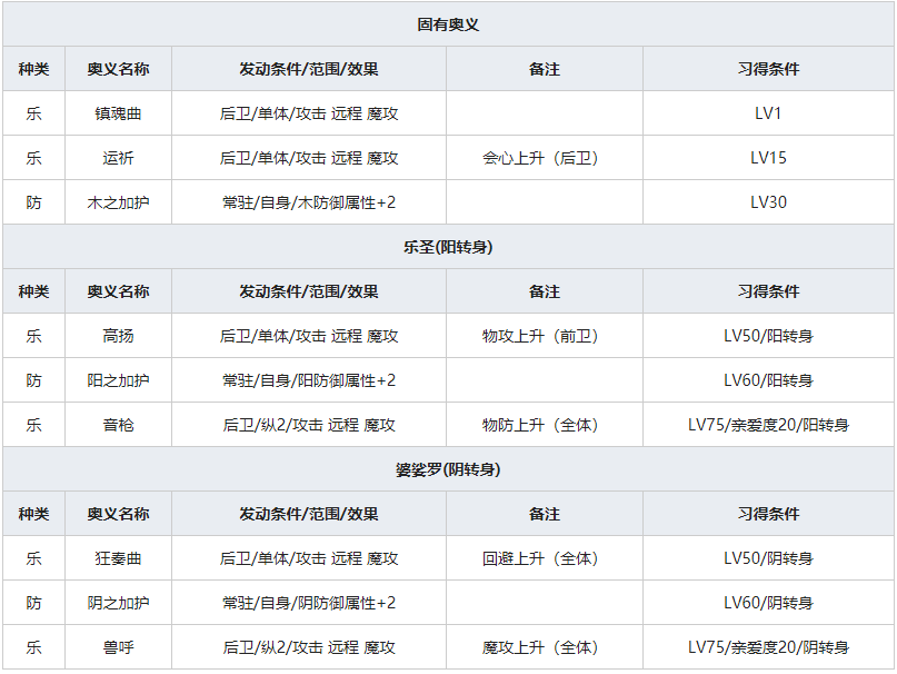 《一血万杰》琵琶牧牧人物属性介绍