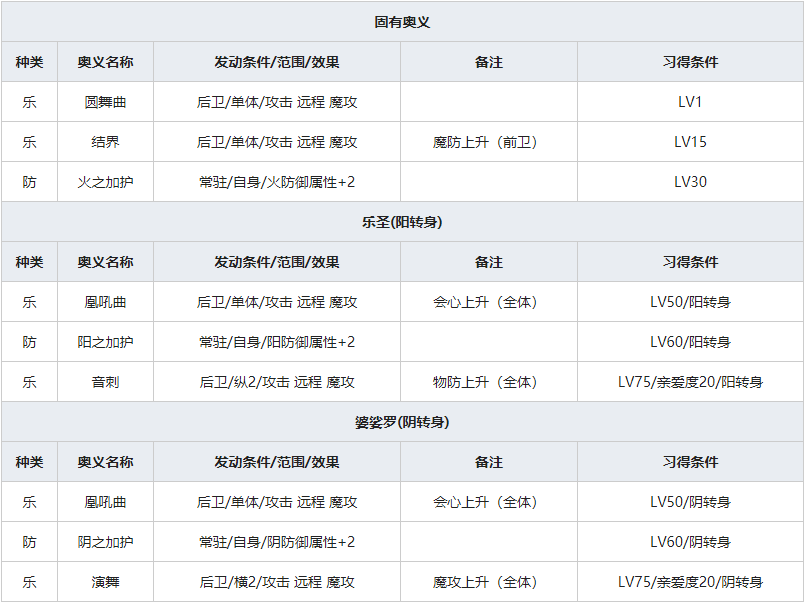 《一血万杰》弁财天人物属性介绍