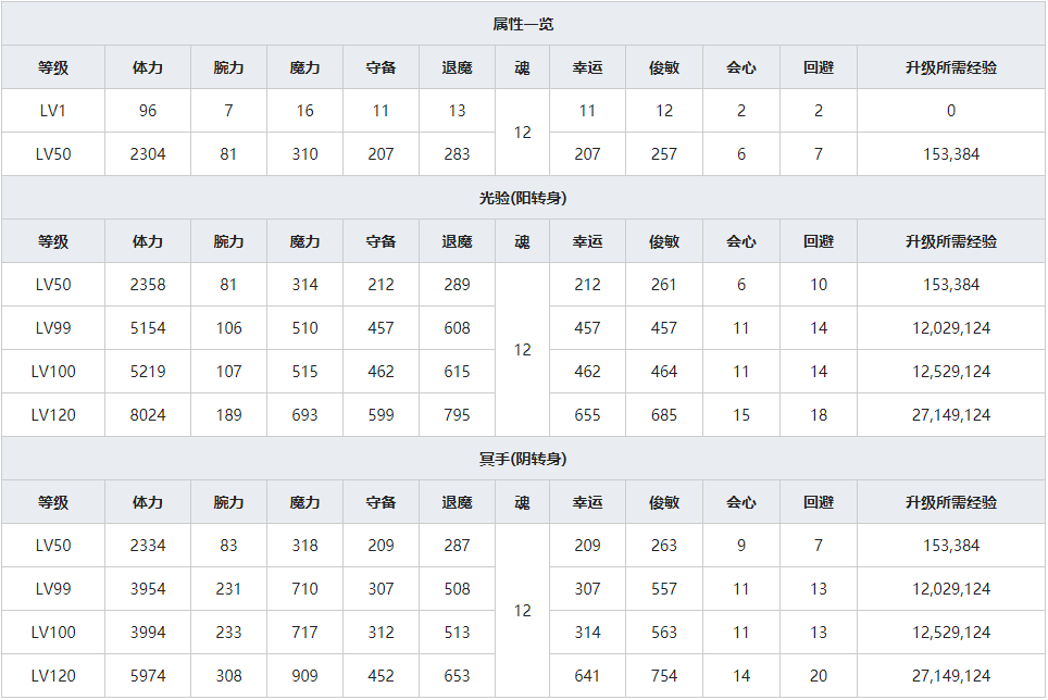 《一血万杰》樱代天照人物属性介绍