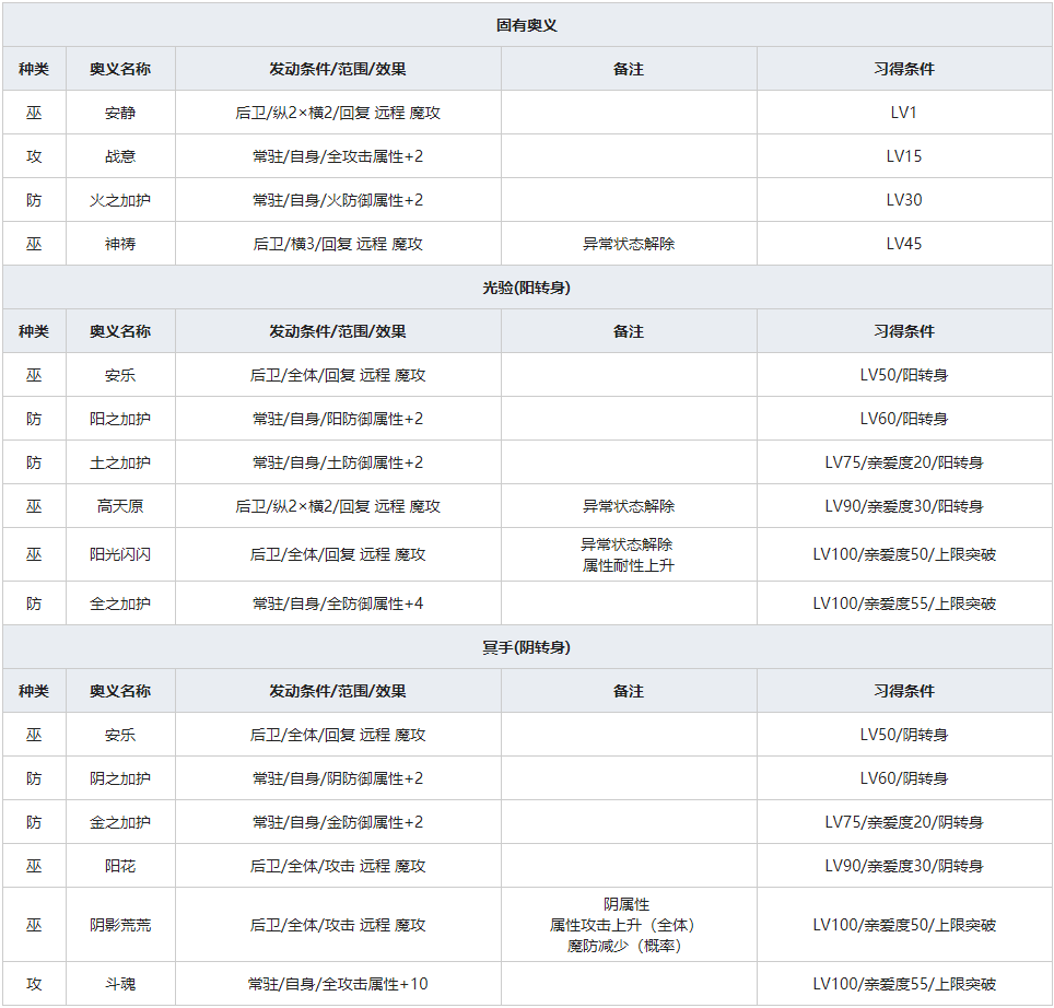 《一血万杰》樱代天照人物属性介绍