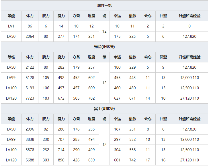 《一血万杰》双代天照人物属性介绍