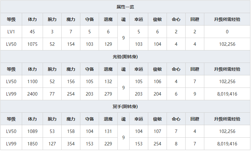 《一血万杰》三年寝太郎人物属性介绍