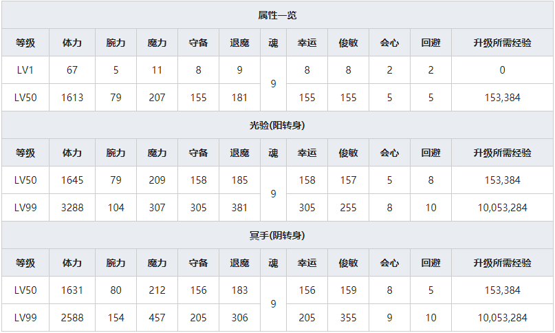 《一血万杰》钟馗人物属性介绍