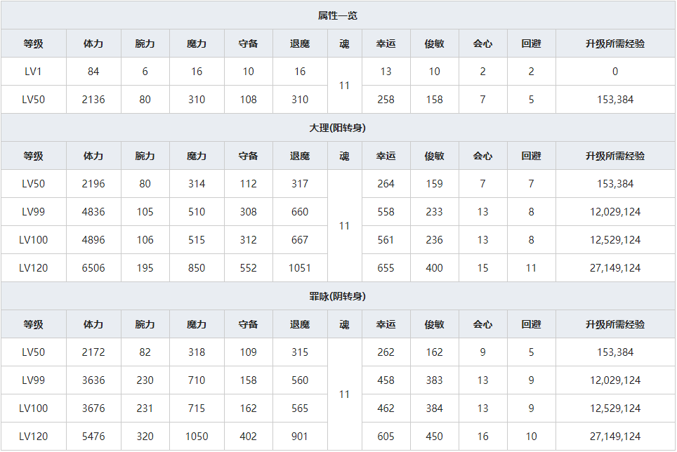 《一血万杰》樱代月读人物属性介绍