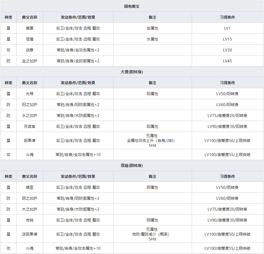 《一血万杰》樱代月读人物属性介绍