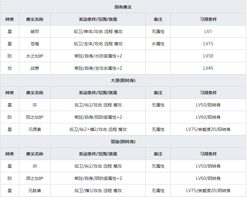 《一血万杰》寿老神人物属性介绍