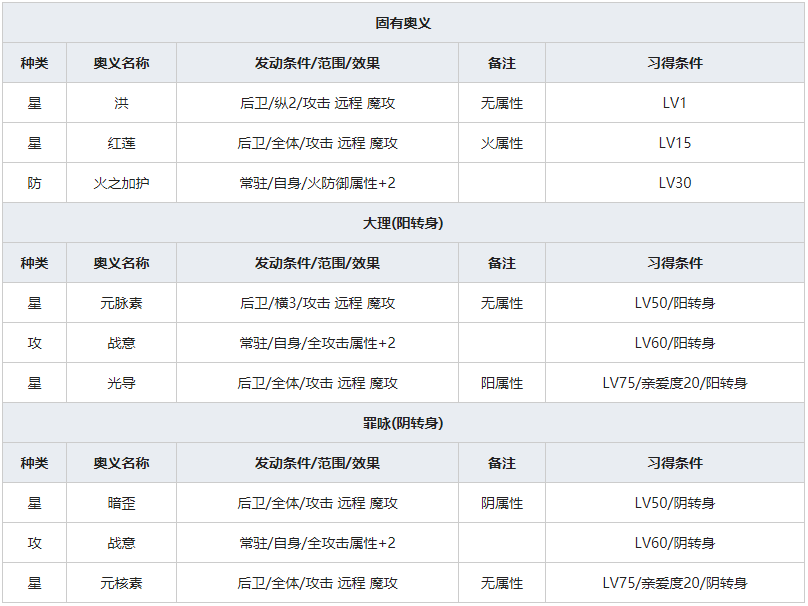 《一血万杰》五德猫人物属性介绍