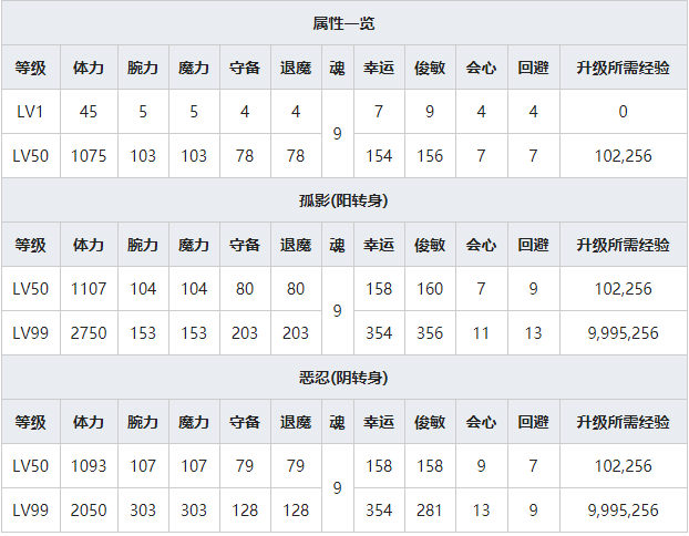 《一血万杰》福助人物属性介绍