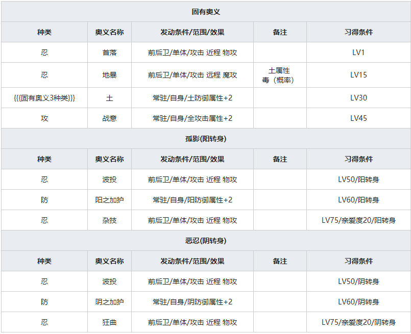 《一血万杰》福助人物属性介绍