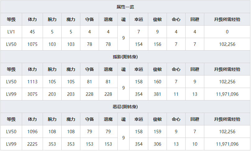 《一血万杰》鼠小僧人物属性介绍