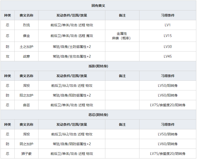 《一血万杰》鼠小僧人物属性介绍