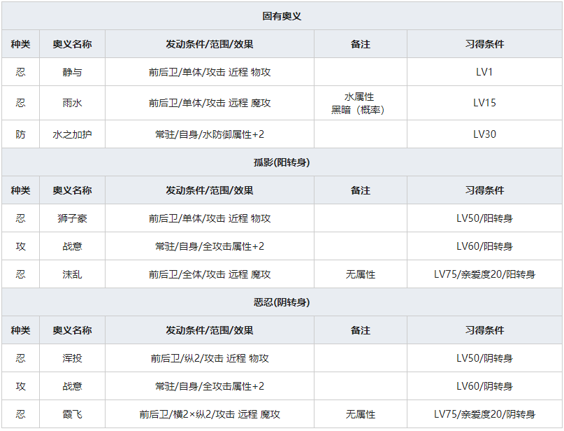 《一血万杰》五右卫门人物属性介绍